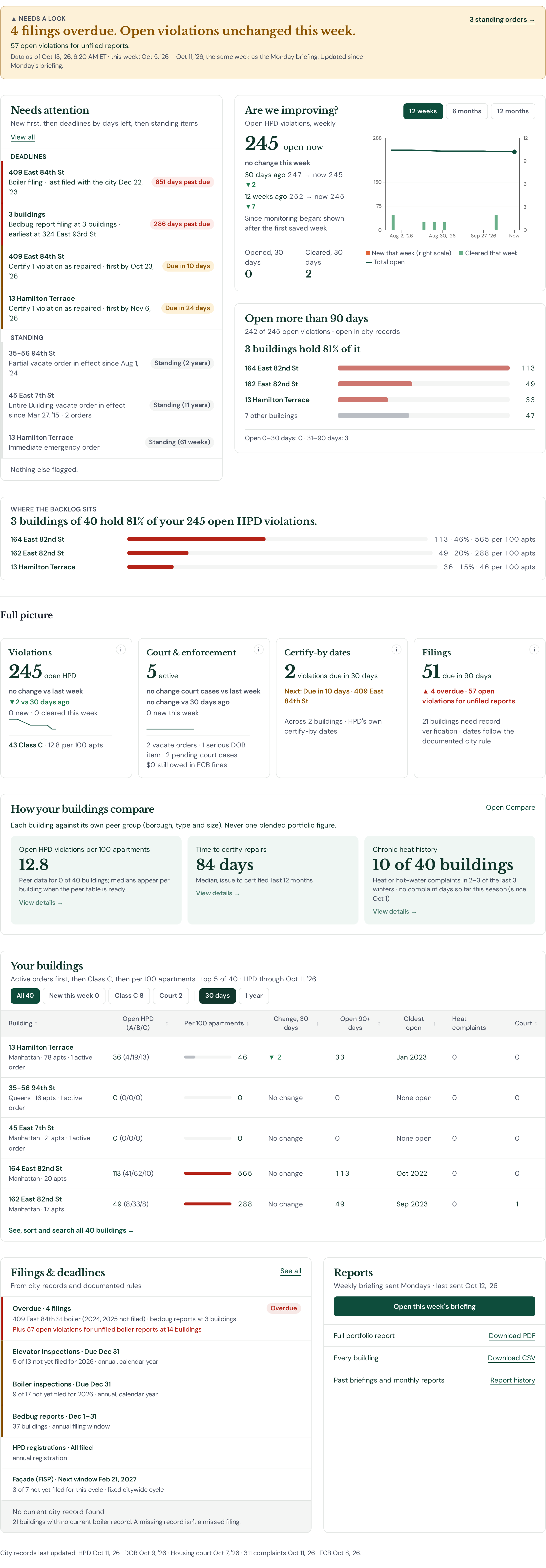 Choice New York sample workspace Overview: Overview, Buildings, Outstanding, Filings & deadlines, Patterns, Compare, Reports; status banner, four summary cards, Needs attention, Are we improving, comparison and buildings table.