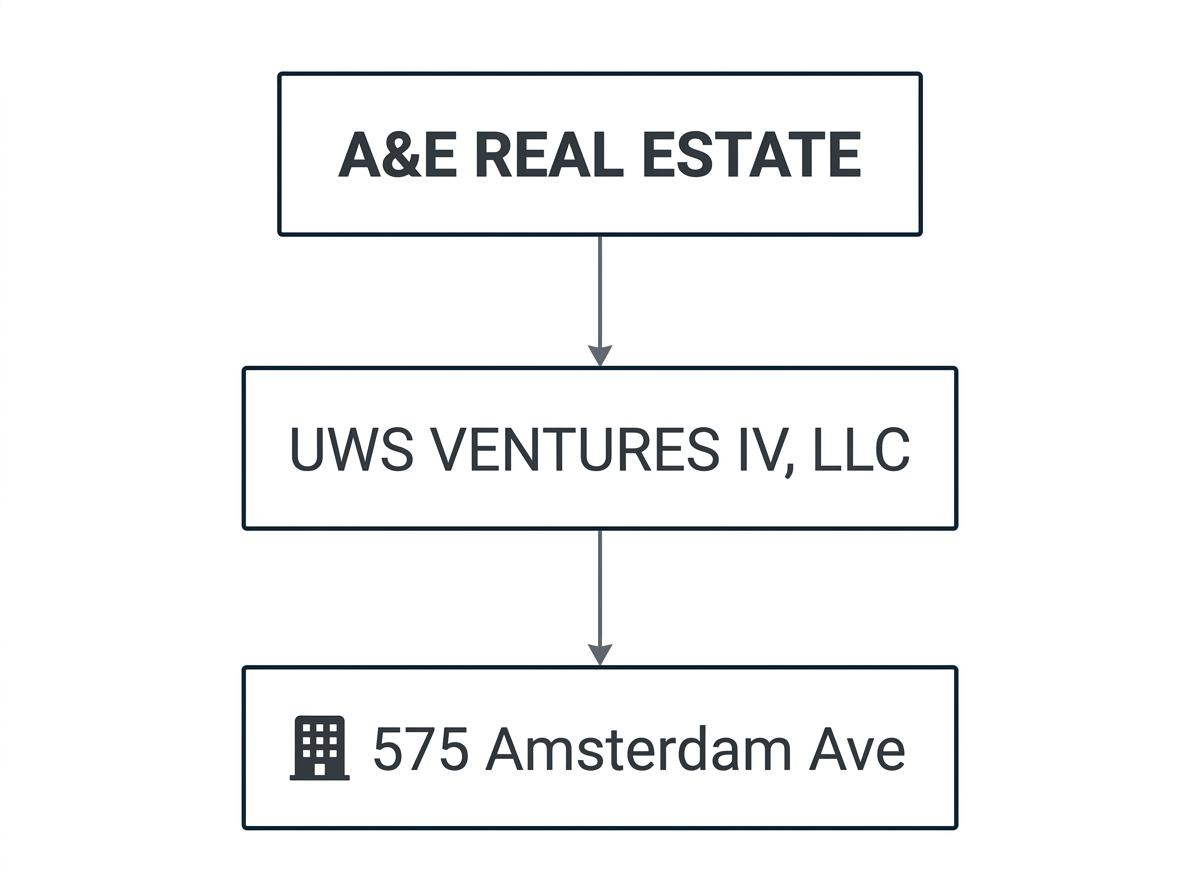 Ownership chain: A&E Real Estate → UWS Ventures IV, LLC → 575 Amsterdam Ave